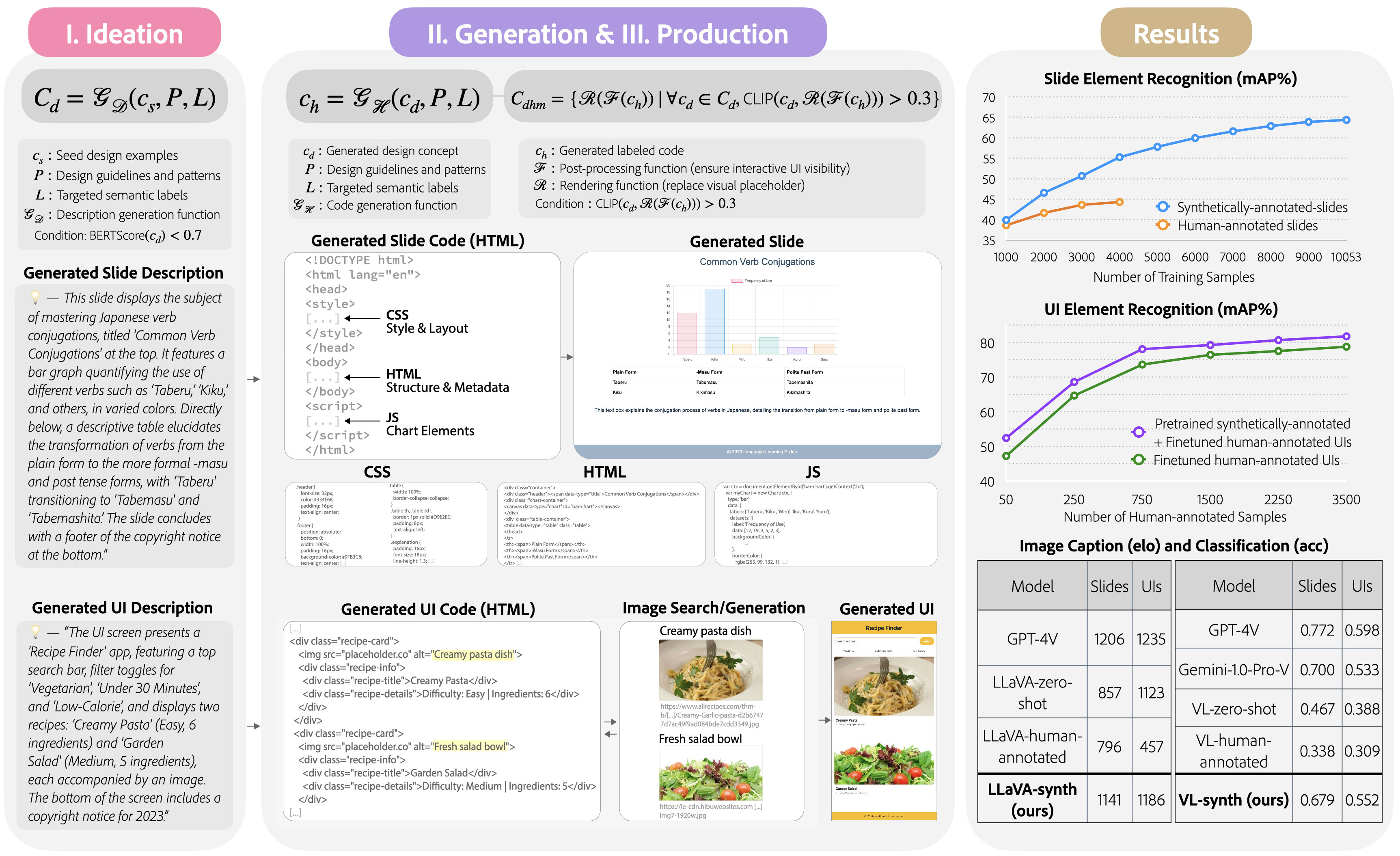 A diagram illustrates a workflow for synthetically generating metadata to decode visual design semantics for visual representation learning. The top section features a 'Recipe Finder' app, where a generated description explains the UI elements, including search filters and recipe details such as 'Creamy Pasta' and 'Garden Salad.' Corresponding HTML code is generated along with images retrieved via an image search, which are then displayed in a generated UI, demonstrating the system's ability to decode and represent visual design semantics. The bottom section showcases a slide titled 'Common Verb Conjugations,' where the generated description details a bar graph and a table explaining Japanese verb transformations. The system generates HTML, CSS, and JavaScript code to visually render the slide. This process highlights how synthetically generated metadata can be used to decode visual design semantics, such as UI layouts and educational slides, supporting structured visual representation learning.